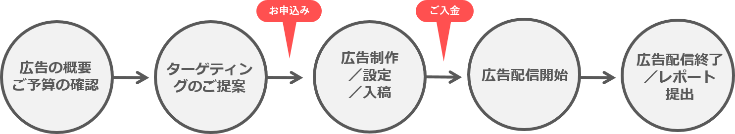 China Data Bank DSP広告のご相談から配信の流れ